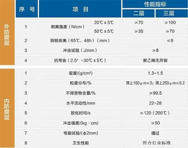 吉林防腐螺旋钢管生产厂家性能指标参数